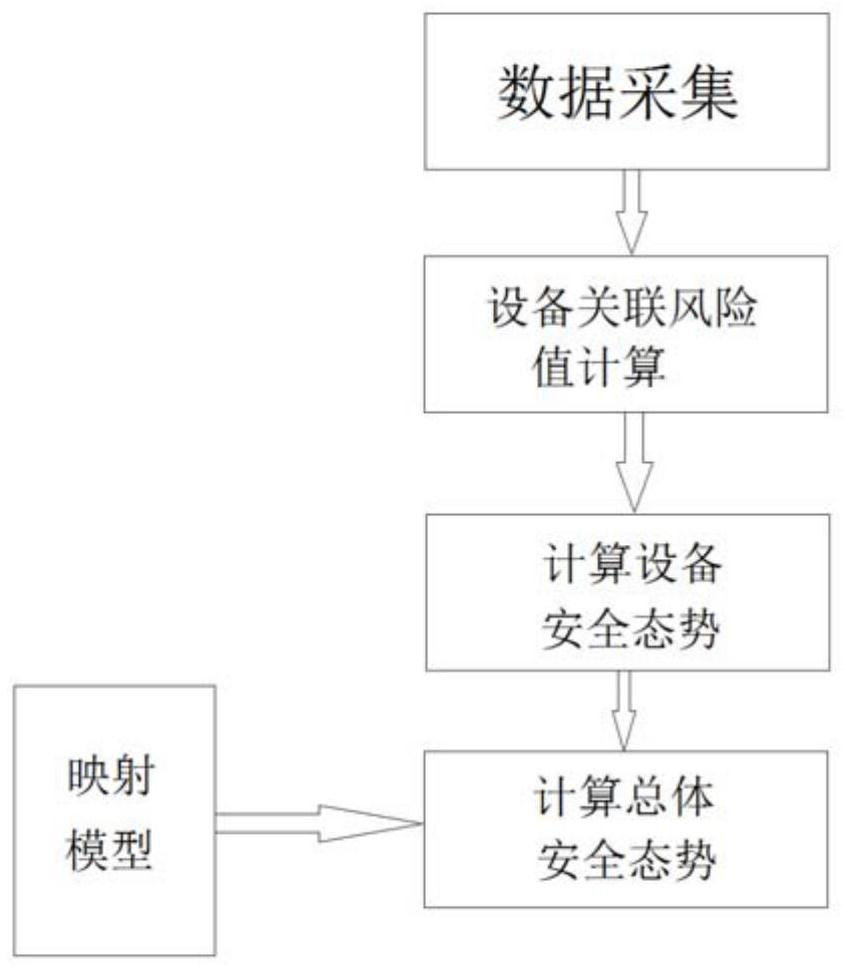 A method and system for predicting the security of an industrial control system