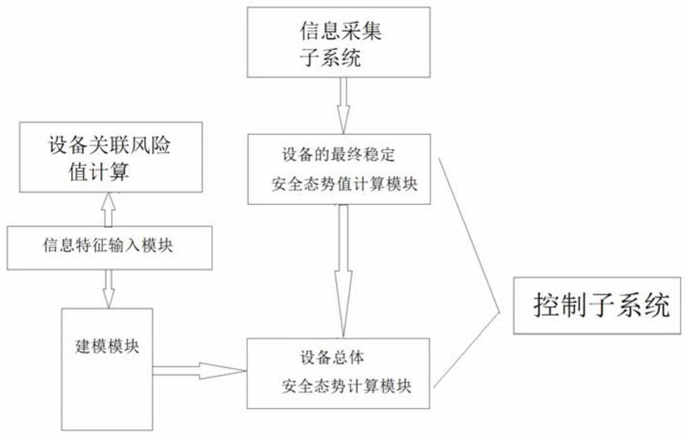 A method and system for predicting the security of an industrial control system