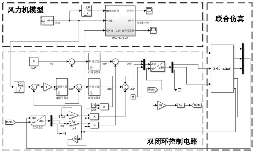 Simulation method and simulation system of permanent magnet synchronous generator based on digital Koelreuteria