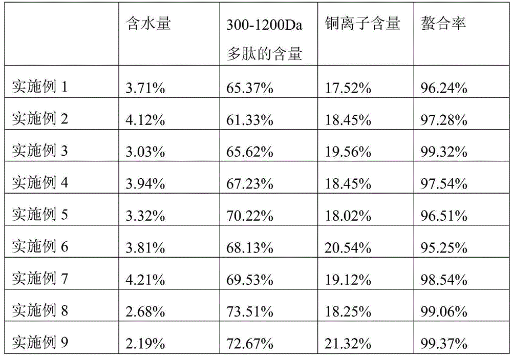 Polypeptide copper chelate prepared by using soybean protein isolate as substrate and preparation method