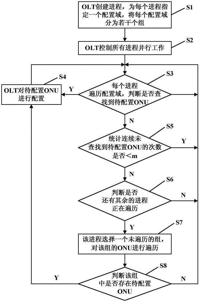 Parallel OAM configuration management method in EPON system and system thereof