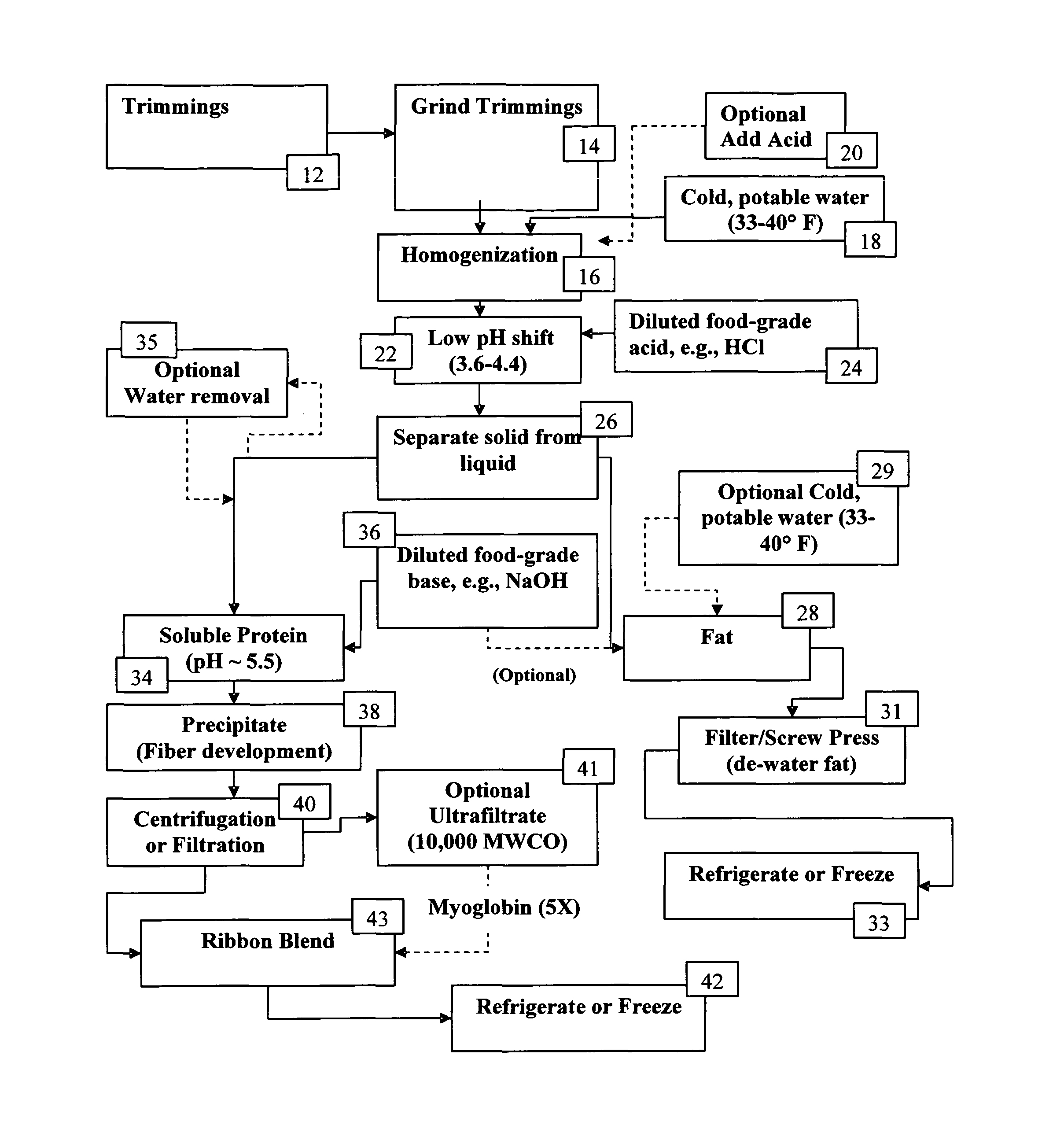 Process for isolating a protein composition and a fat composition from meat trimmings