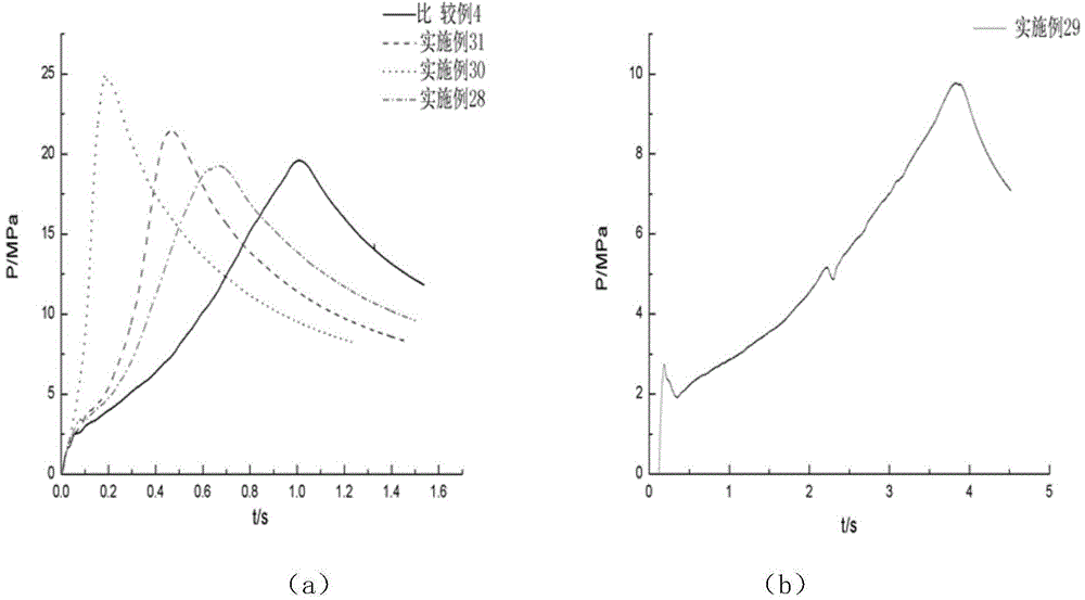 Low burning temperature pyrotechnic gas generating agent composition