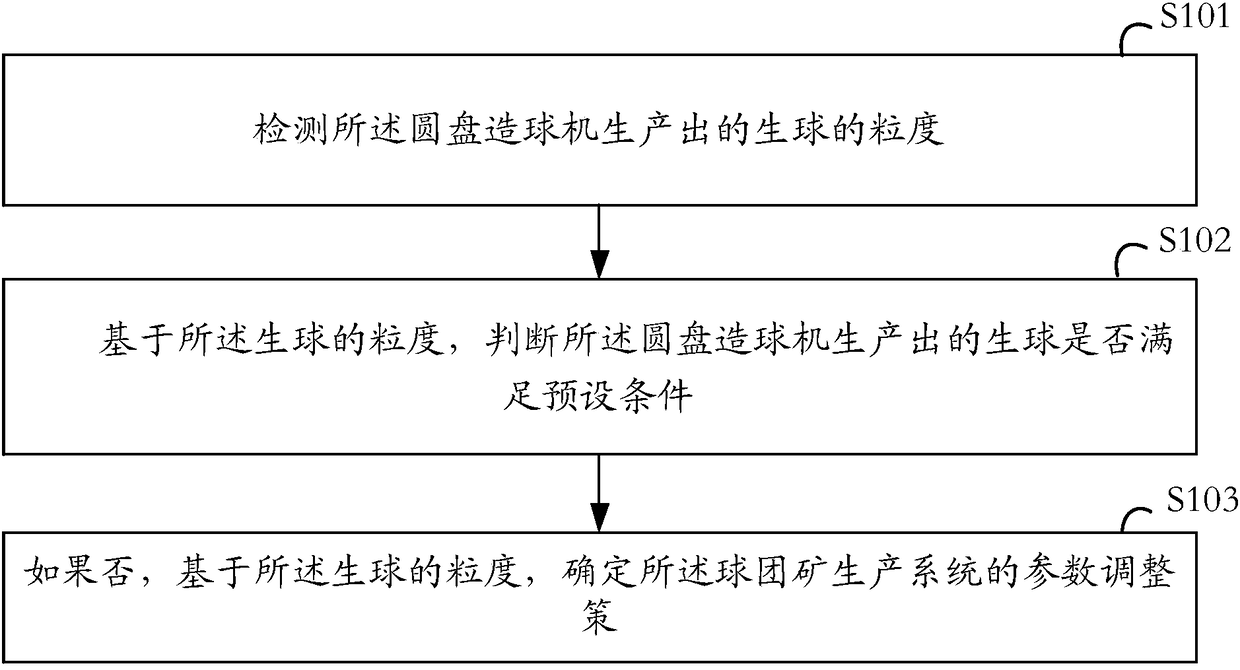 Parameter self-adaptive adjusting method and device