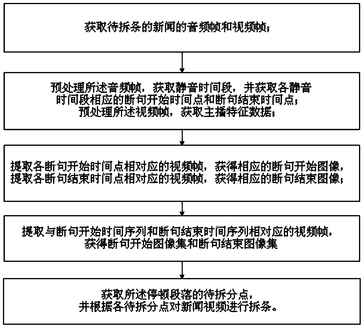 News splitting method and system