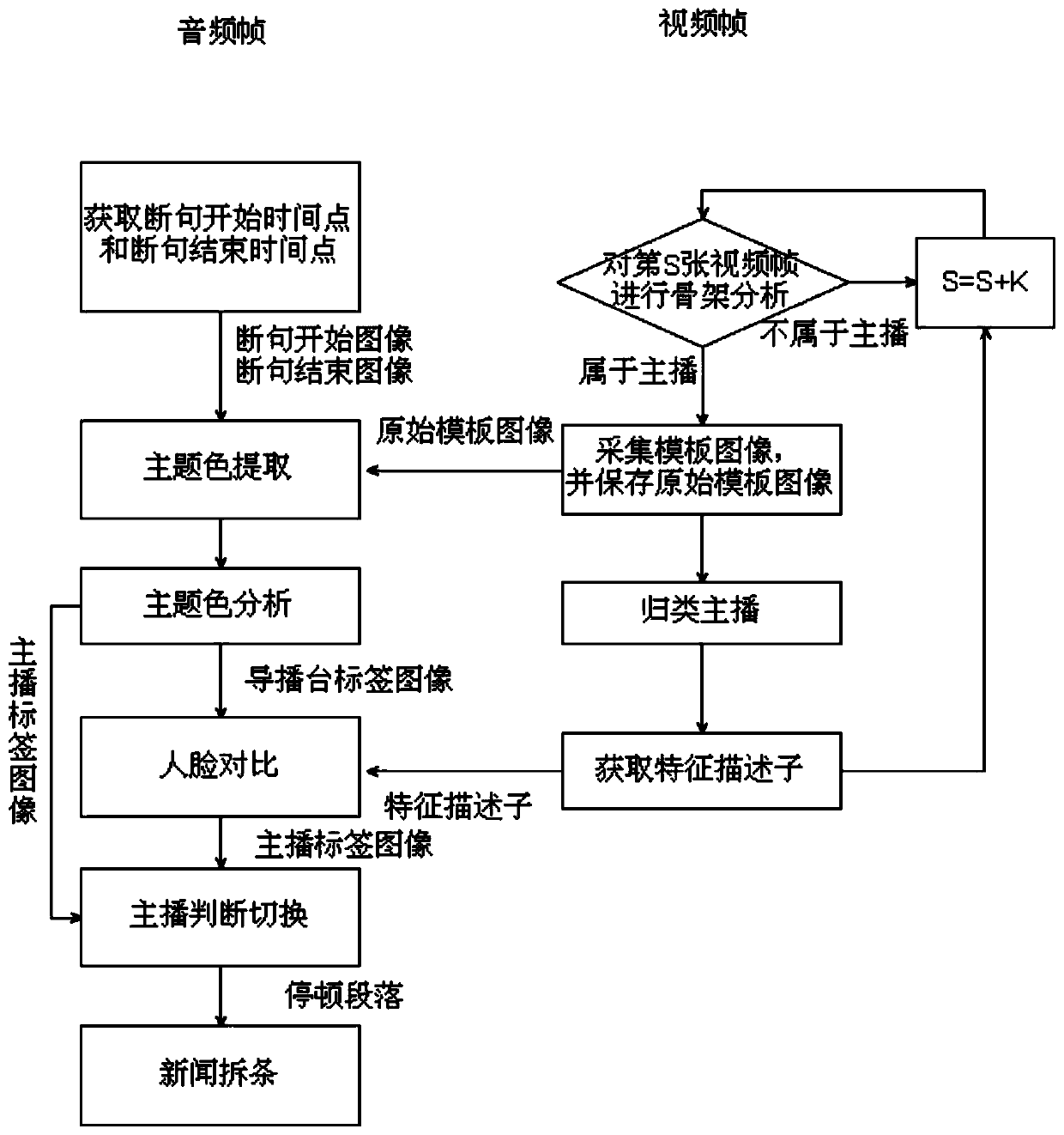 News splitting method and system