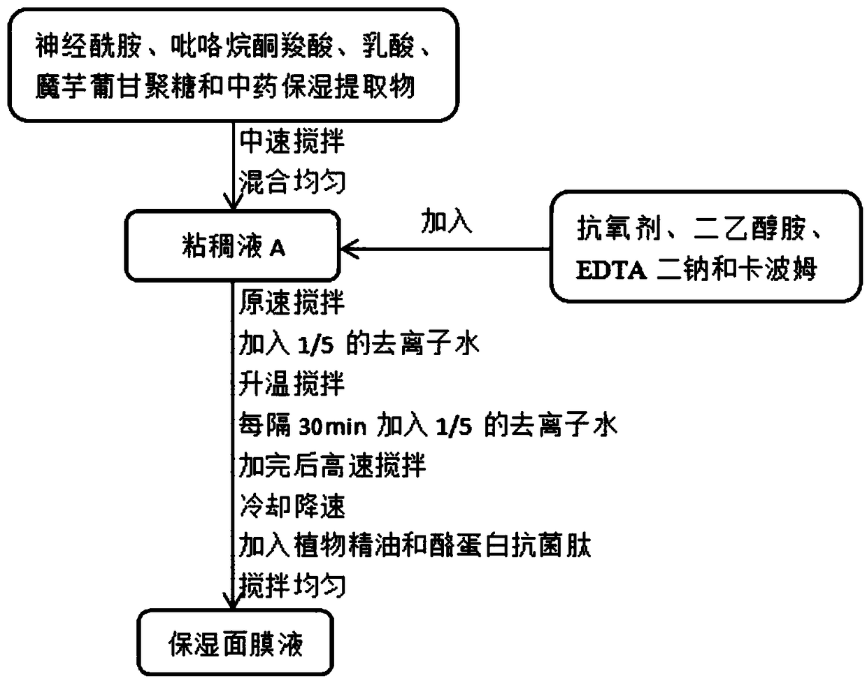 Moisturizing mask liquid and preparation method thereof