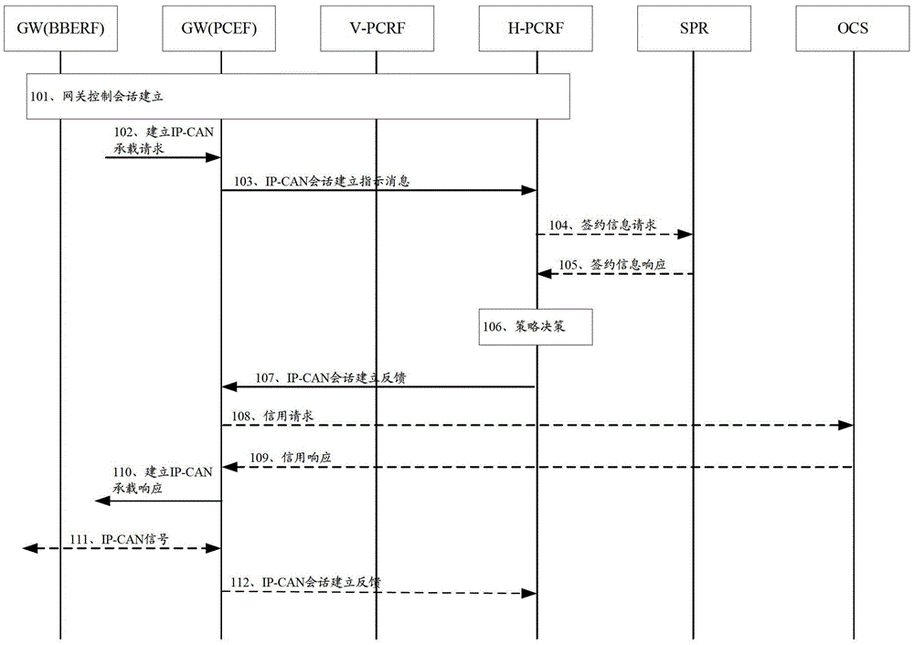 An ID mapping method and device, and a policy control method and system