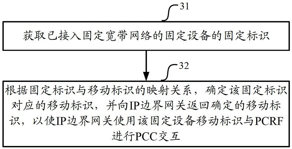 An ID mapping method and device, and a policy control method and system