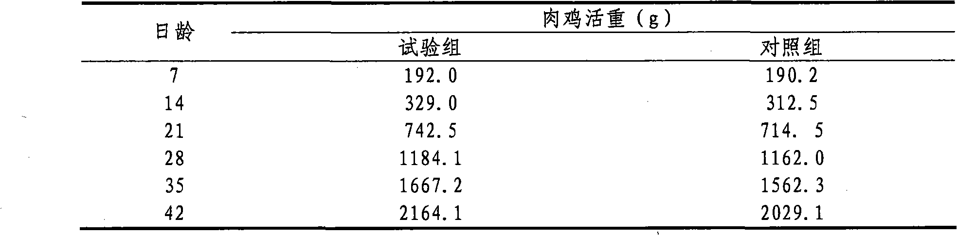 Oligopolymerization chitosan-astragalus polysaccharide ecological feed additive