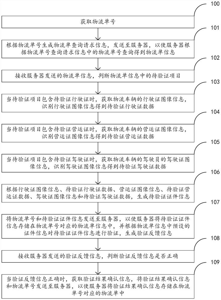 Method and device for verifying logistics vehicle certificate information