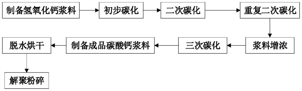 Preparation method of large-particle calcium carbonate