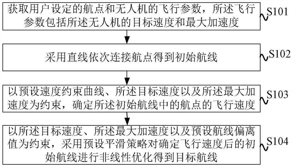 Air route generation method and device, equipment and storage medium