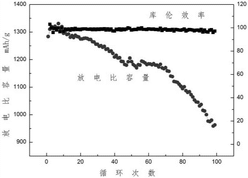 Lithium-sulfur battery