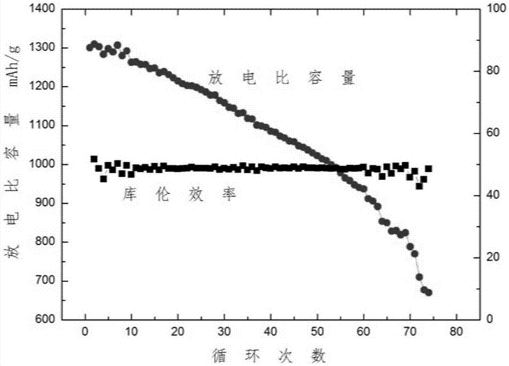 Lithium-sulfur battery