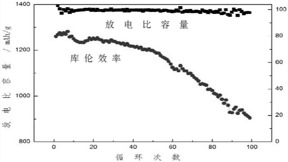 Lithium-sulfur battery