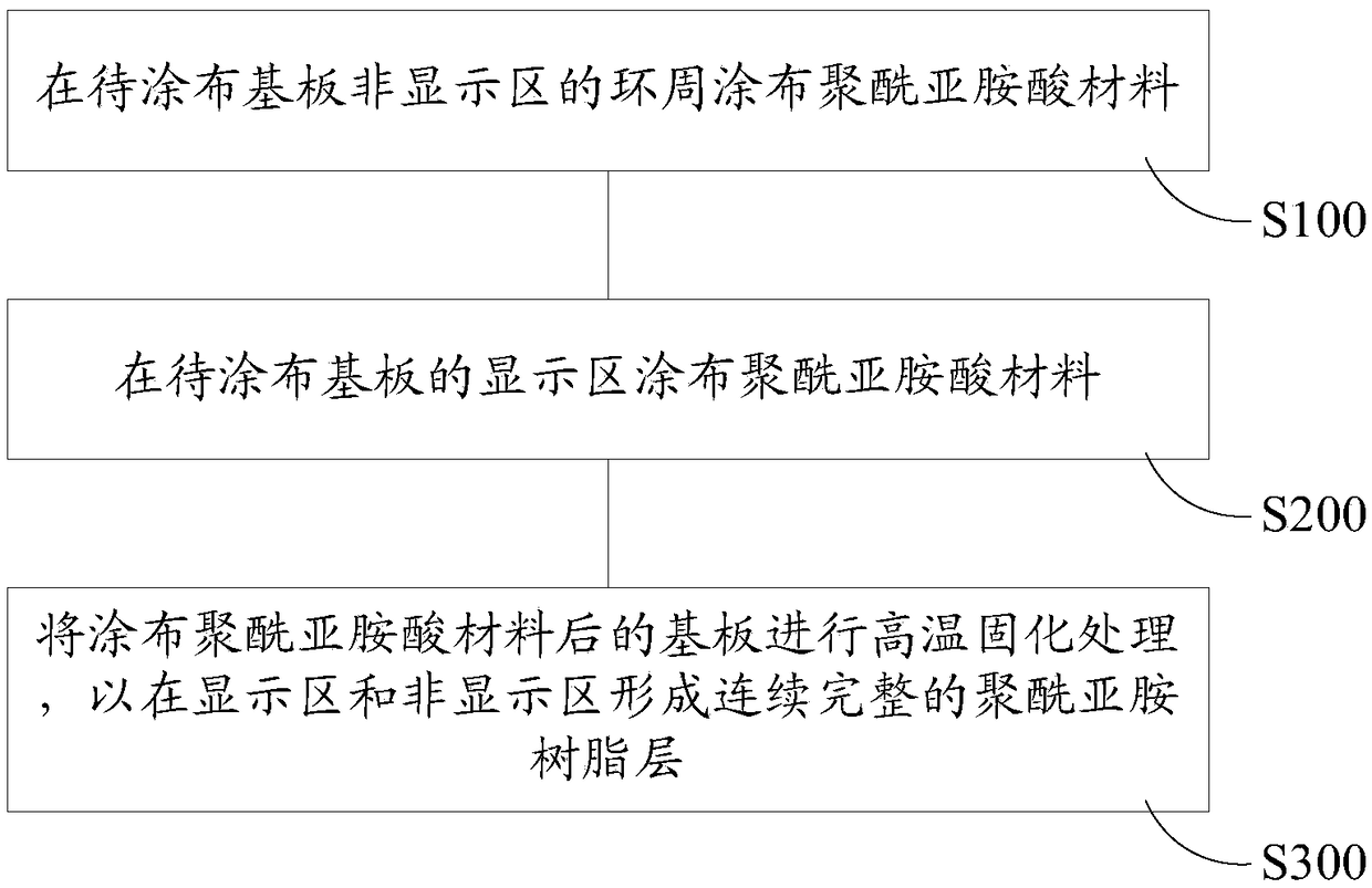 A kind of display and coating method of polyimide resin layer in display module