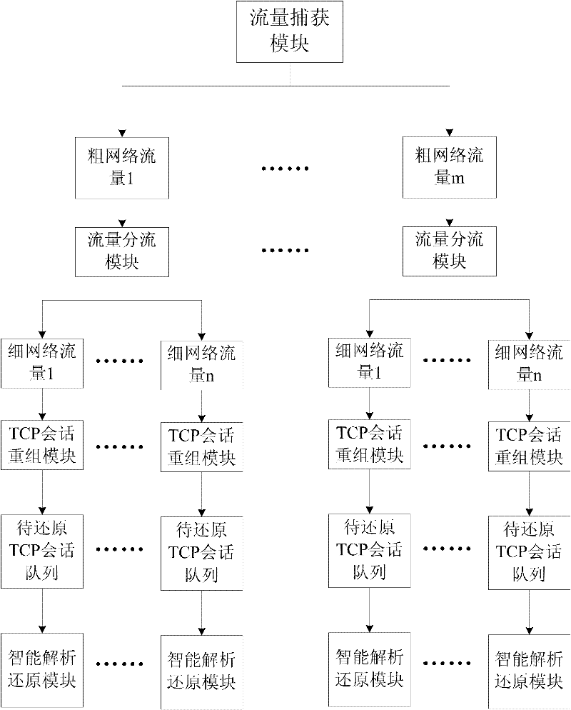 Network flow recovery method