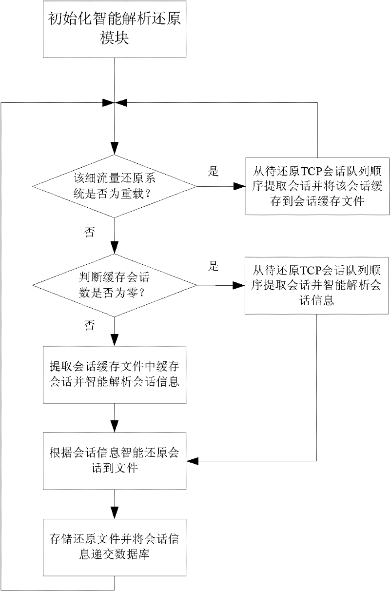 Network flow recovery method