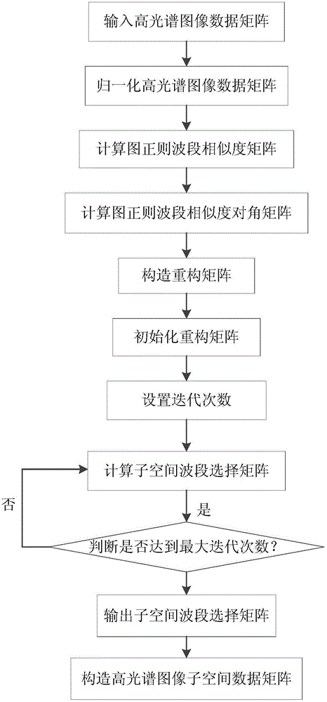 Figure regular hyperspectral image band selection method based on subspace learning