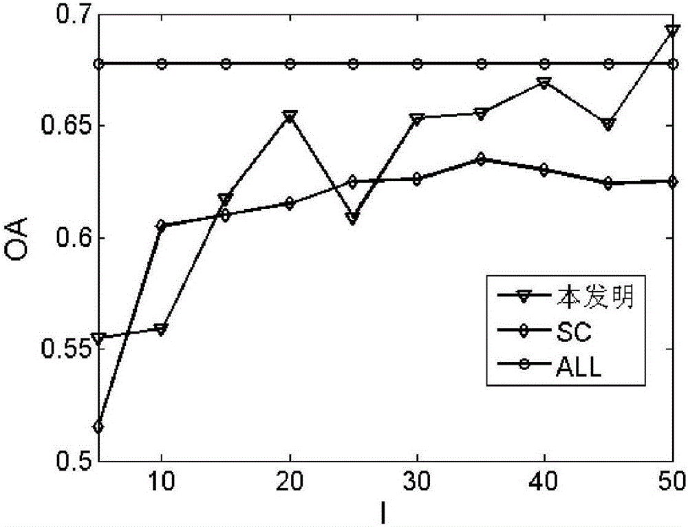 Figure regular hyperspectral image band selection method based on subspace learning