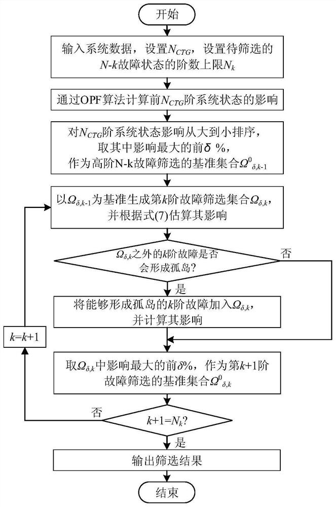 Power grid n-k fault analysis and screening method and device based on impact increment