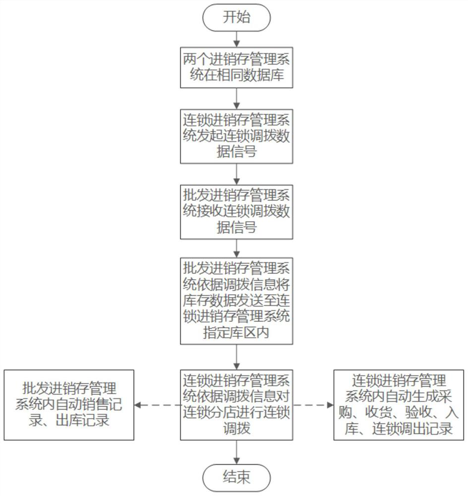 Data acquisition and recording method and system for purchase-sales-stock management system