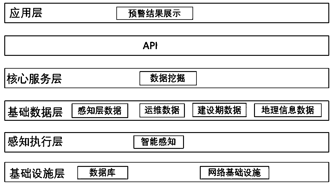 Oil-gas pipeline pre-warning system based on decision fusion and pre-warning method