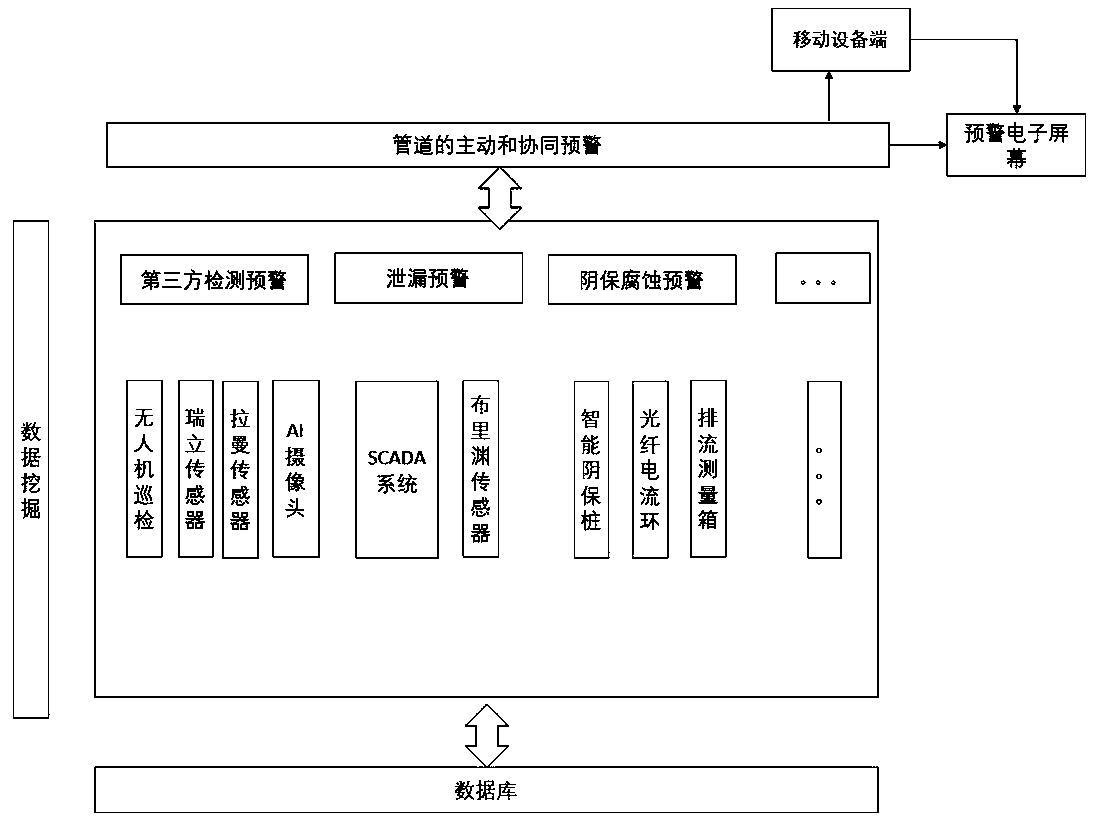 Oil-gas pipeline pre-warning system based on decision fusion and pre-warning method