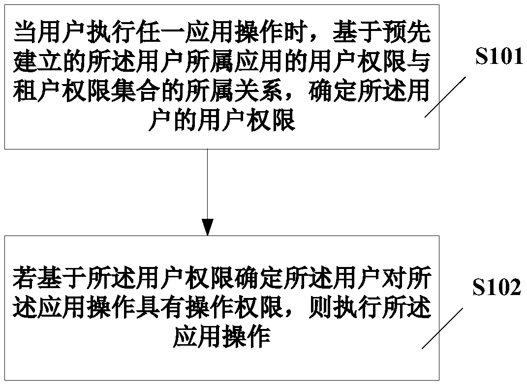 User permission control method and system