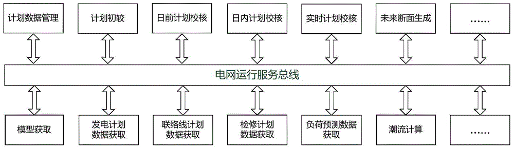 Method for implementing plan security check on basis of power grid operation service bus