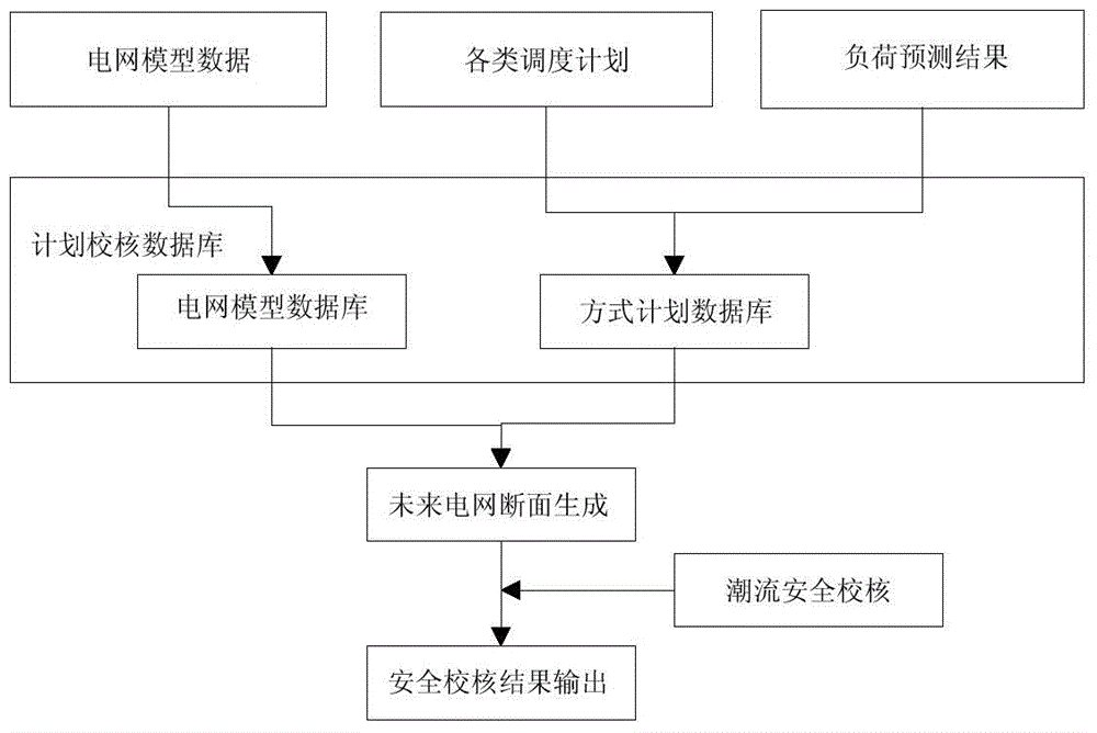 Method for implementing plan security check on basis of power grid operation service bus