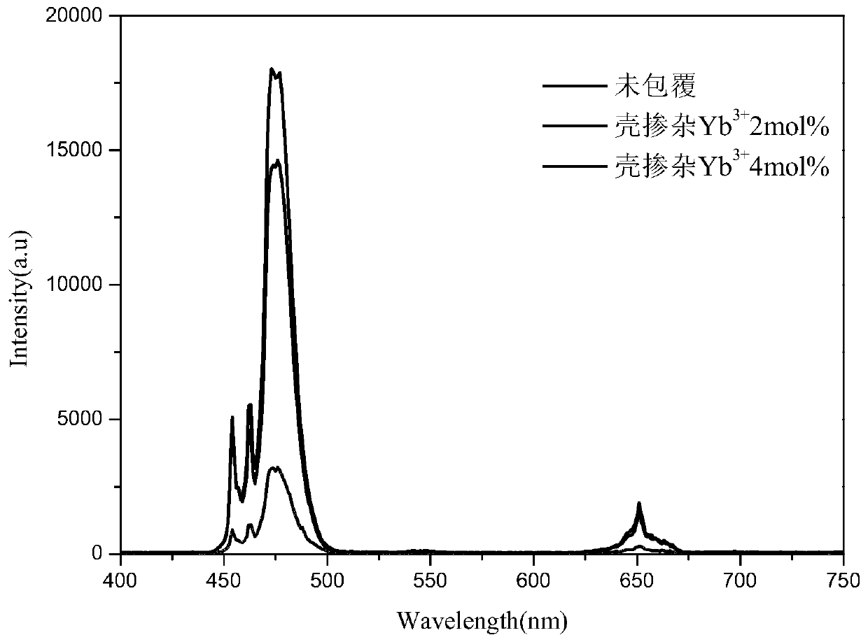 Thermo-responsive upconversion luminescent material and preparation method thereof