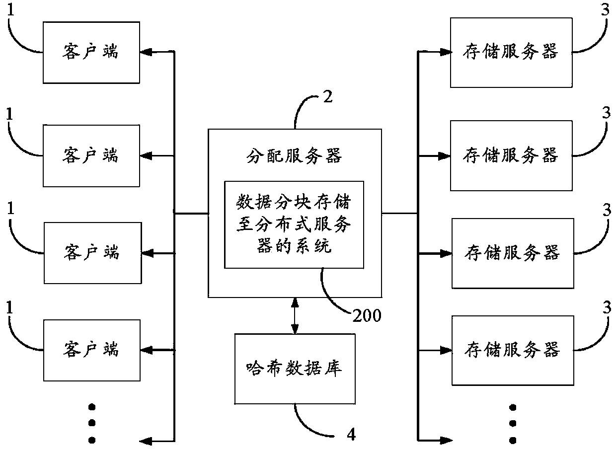 System enabling data blocks to be stored in distributed server and method thereof