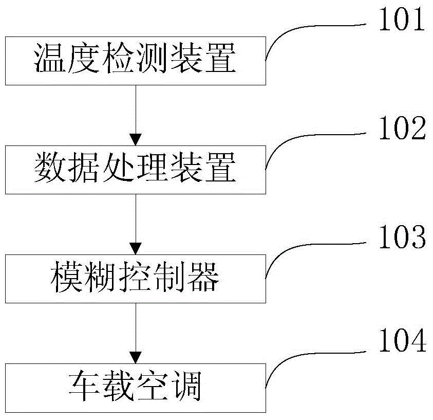 An intelligent control system and method for a vehicle air conditioner based on fuzzy control