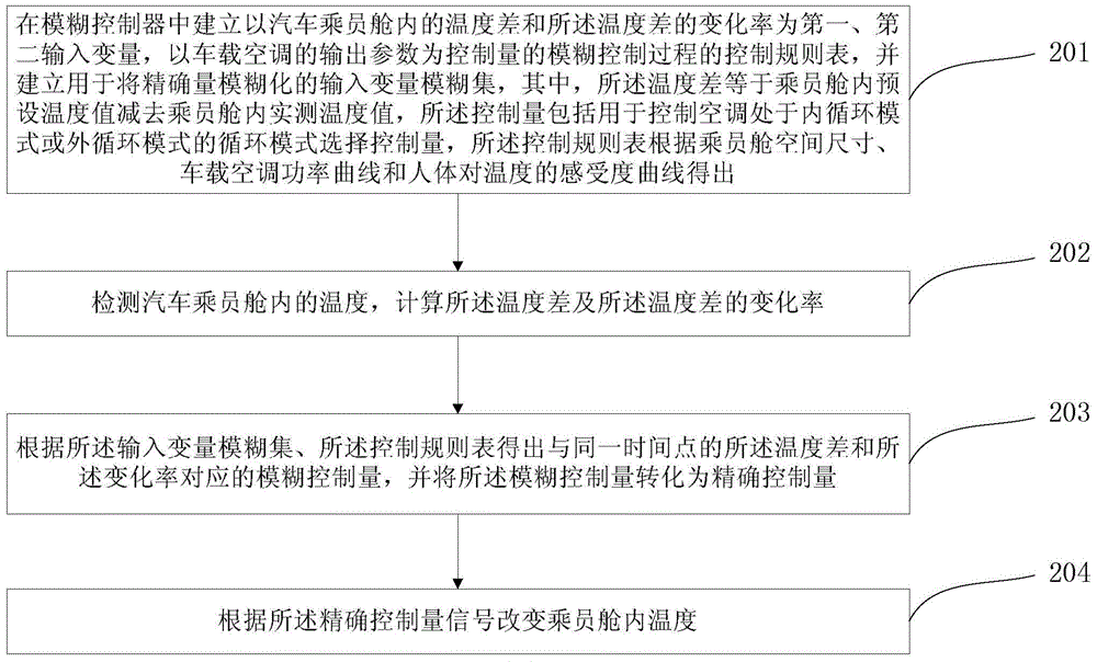 An intelligent control system and method for a vehicle air conditioner based on fuzzy control