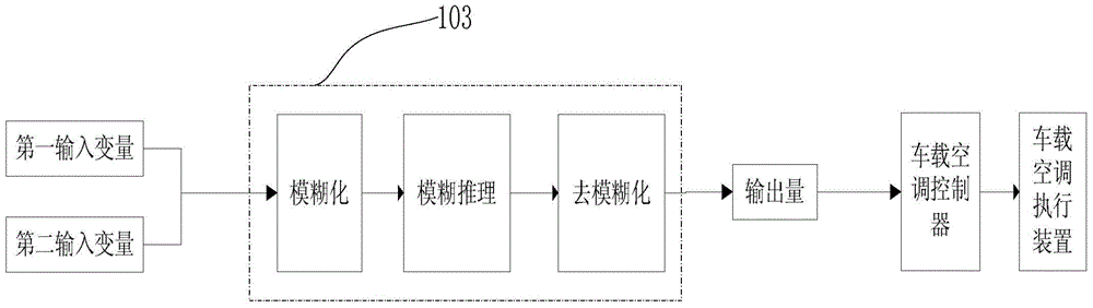 An intelligent control system and method for a vehicle air conditioner based on fuzzy control