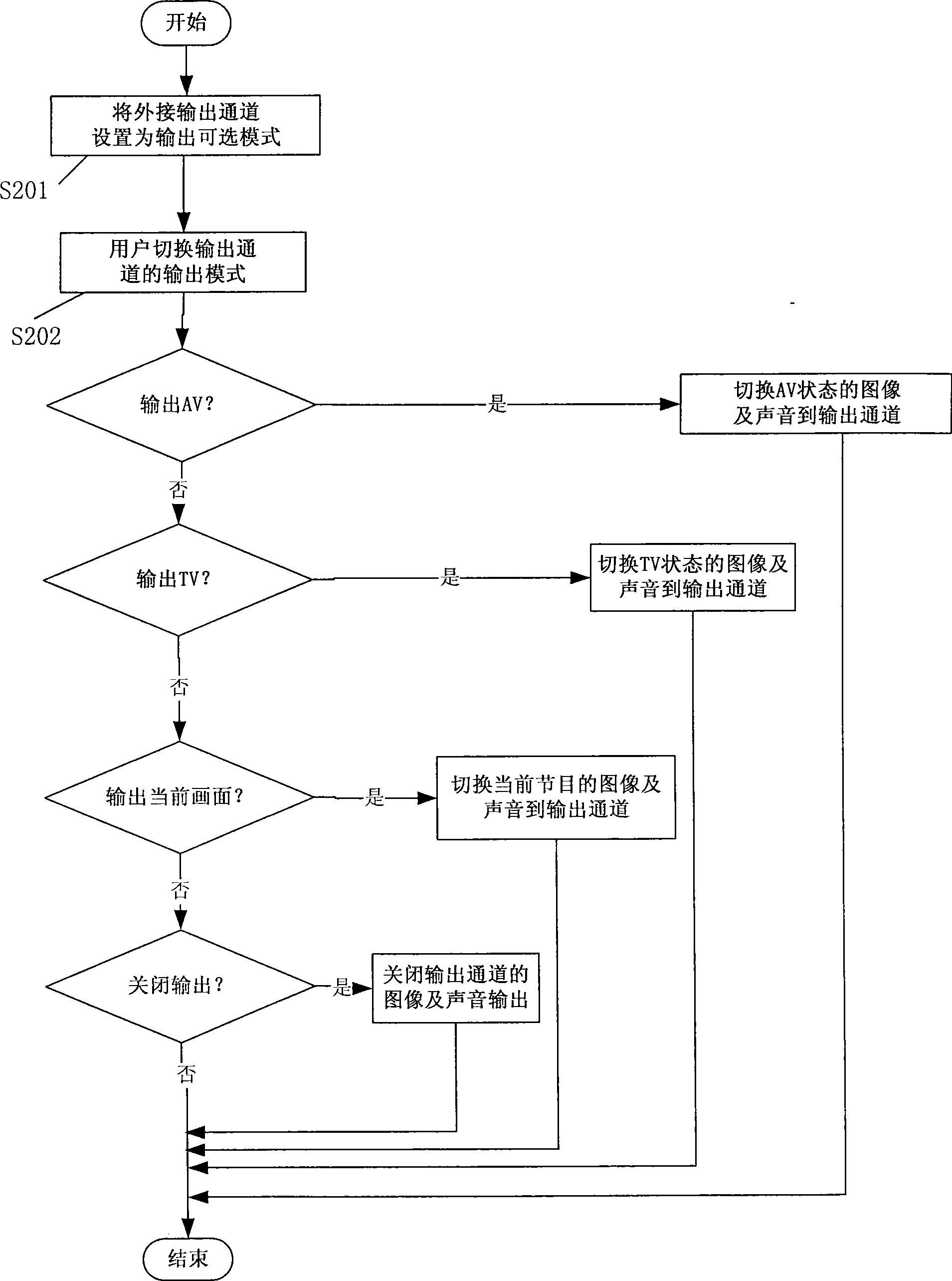 External output control method for television set