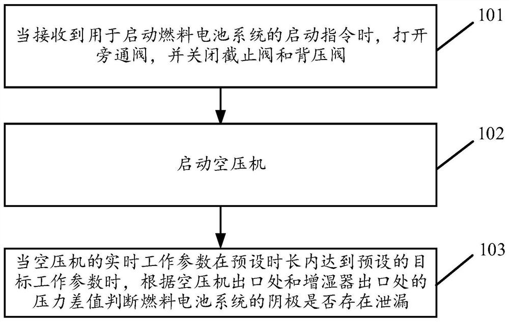 Cathode leakage detection method and device for fuel cell system