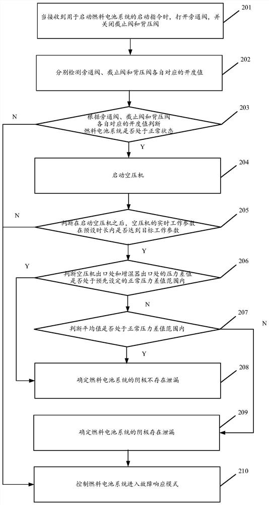 Cathode leakage detection method and device for fuel cell system