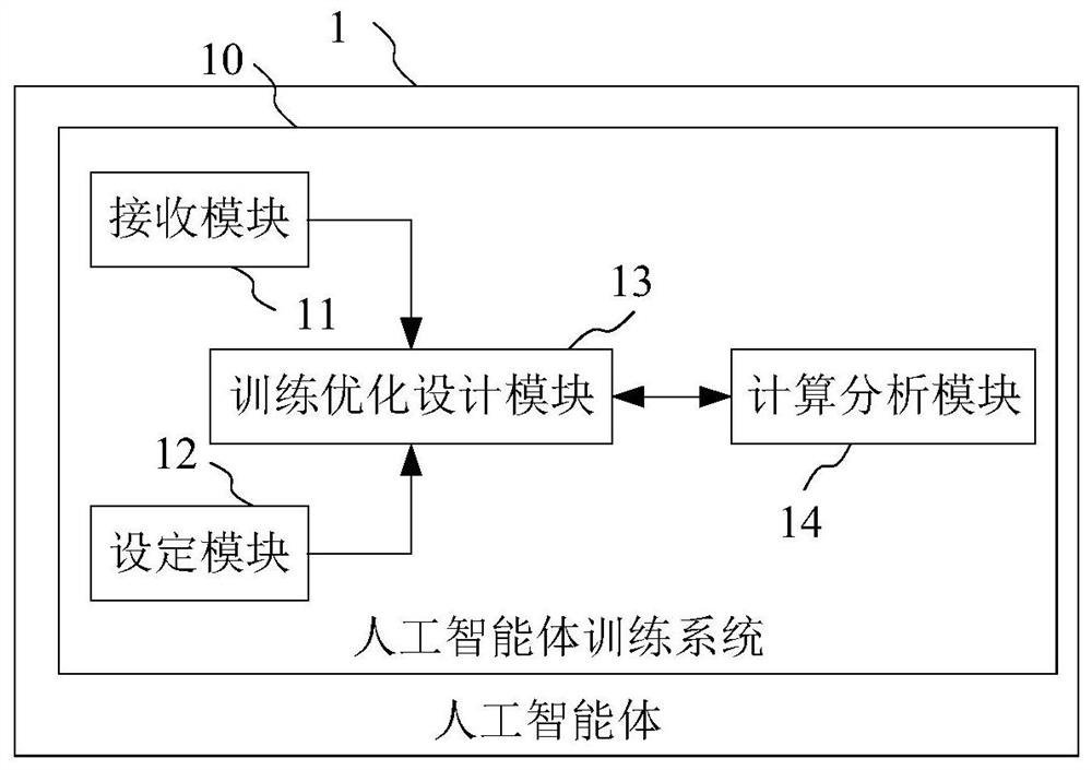 Artificial intelligence body training system and passive circuit optimization design system and method