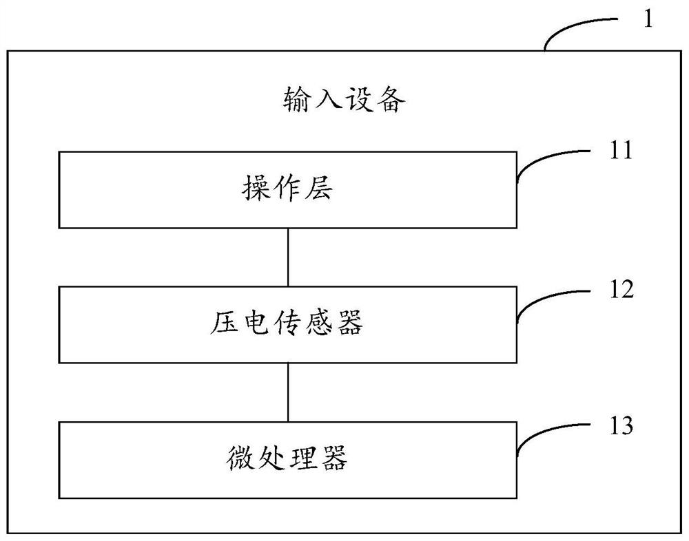 Input device, method, device and storage medium for obtaining the length of a line