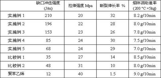 Preparation method of ultrahigh-toughness polystyrene resin