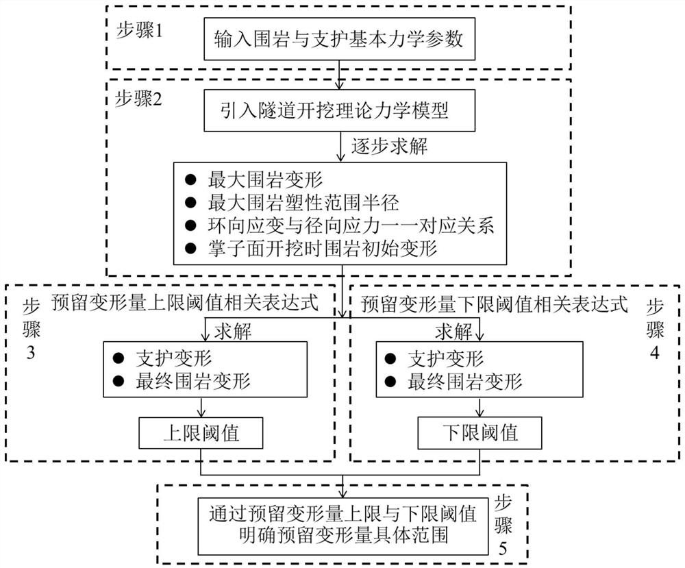 Tunnel primary support reserved deformation determination method considering surrounding rock post-peak behaviors