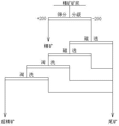 Production process for ultrapure iron concentrate powder