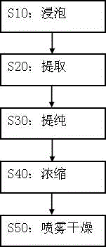 Method for extracting chlorogenic acid