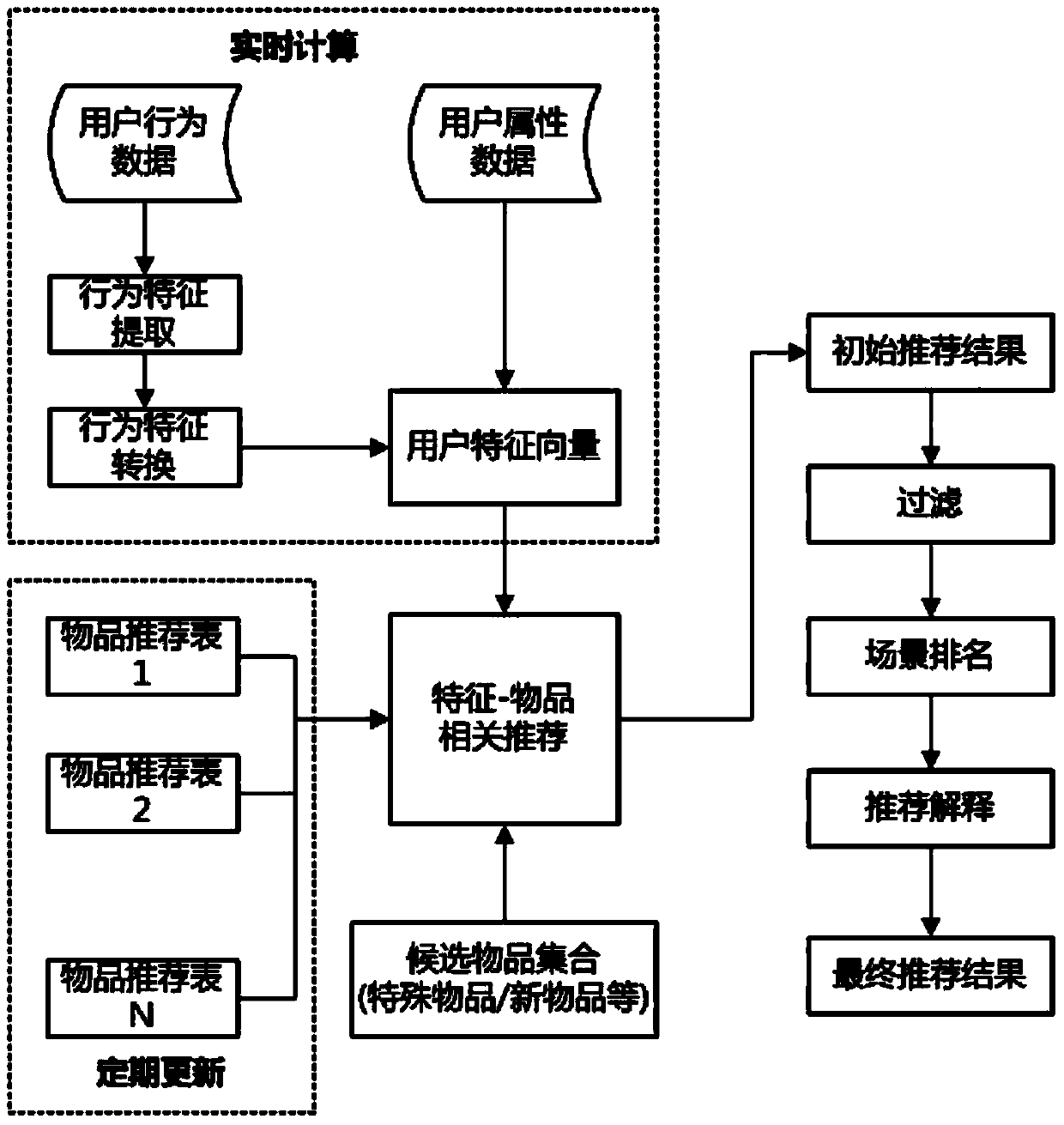 Item-based explicit and implicit feedback mixing collaborative filtering recommendation algorithm