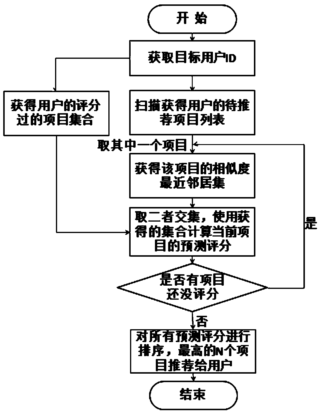 Item-based explicit and implicit feedback mixing collaborative filtering recommendation algorithm