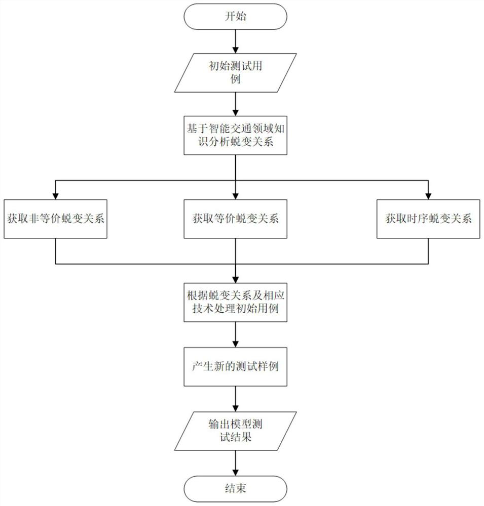 Metamorphic test method based on correctness of intelligent traffic model