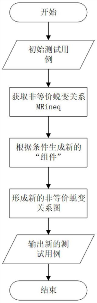 Metamorphic test method based on correctness of intelligent traffic model